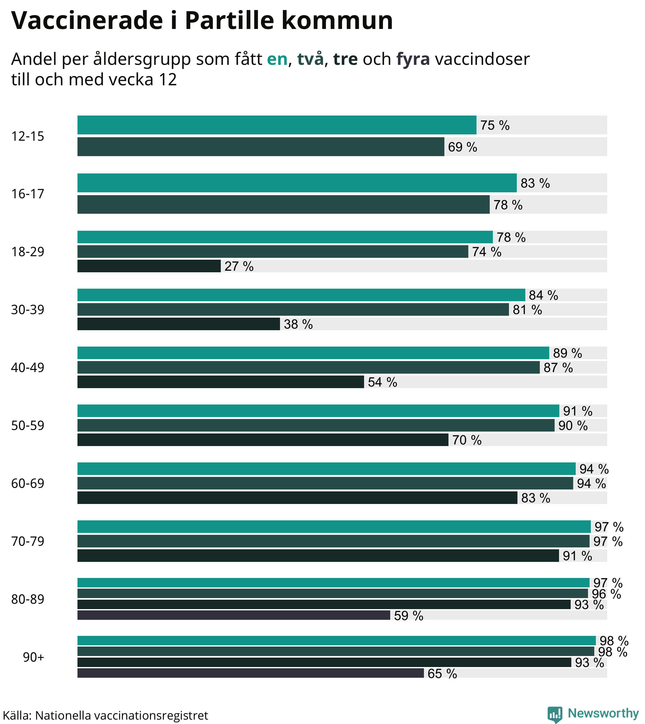 Graf över vaccinerade per åldersgrupp